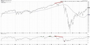Bearish Divergence Suggests Caution For S&P 500